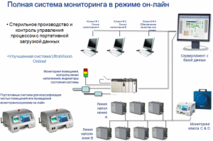 Современное оборудование для исследования чистоты помещений