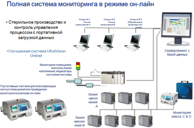 Мониторинг системы контроля. Контроль частиц в чистых помещениях.