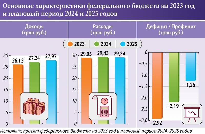 Россиянам рассказали, каким будет госбюджет РФ в период 2023-2025 годов 